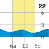 Lighthouse Point tide chart for Wednesday, November 22, 2023