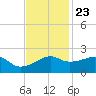 Lighthouse Point tide chart for Thursday, November 23, 2023