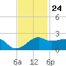 Lighthouse Point tide chart for Friday, November 24, 2023