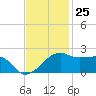 Lighthouse Point tide chart for Saturday, November 25, 2023