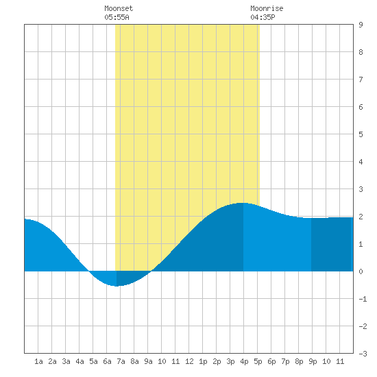 Lighthouse Point tide chart for Sunday, November 26, 2023