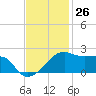 Lighthouse Point tide chart for Sunday, November 26, 2023
