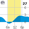 Lighthouse Point tide chart for Monday, November 27, 2023