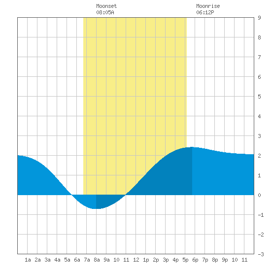Lighthouse Point tide chart for Tuesday, November 28, 2023