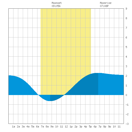 Lighthouse Point tide chart for Wednesday, November 29, 2023