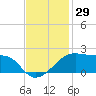 Lighthouse Point tide chart for Wednesday, November 29, 2023