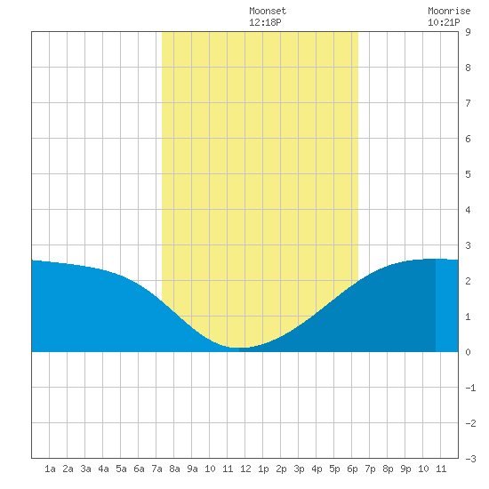 Lighthouse Point tide chart for Thursday, November 2, 2023