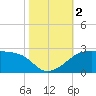 Lighthouse Point tide chart for Thursday, November 2, 2023