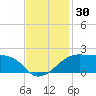 Lighthouse Point tide chart for Thursday, November 30, 2023