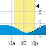 Lighthouse Point tide chart for Saturday, November 4, 2023