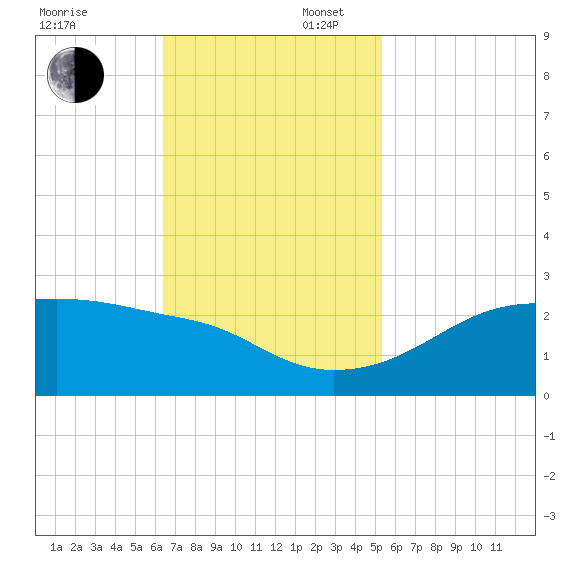 Lighthouse Point tide chart for Sunday, November 5, 2023