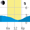 Lighthouse Point tide chart for Sunday, November 5, 2023