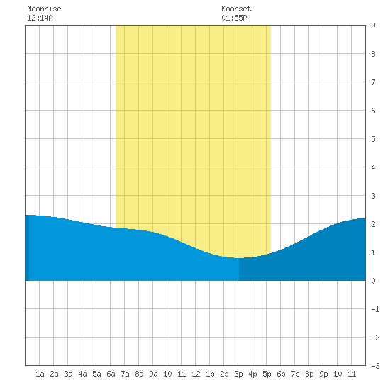Lighthouse Point tide chart for Monday, November 6, 2023