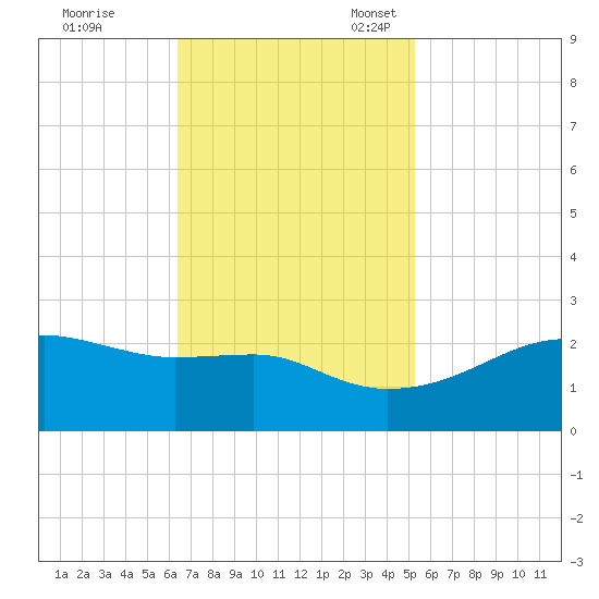 Lighthouse Point tide chart for Tuesday, November 7, 2023