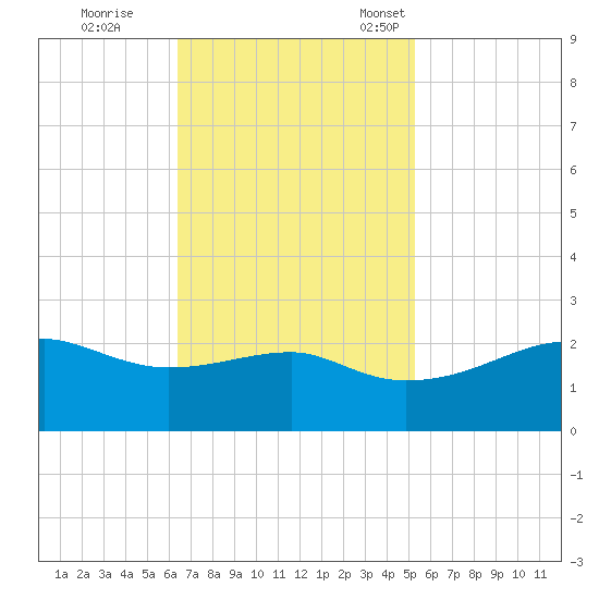Lighthouse Point tide chart for Wednesday, November 8, 2023