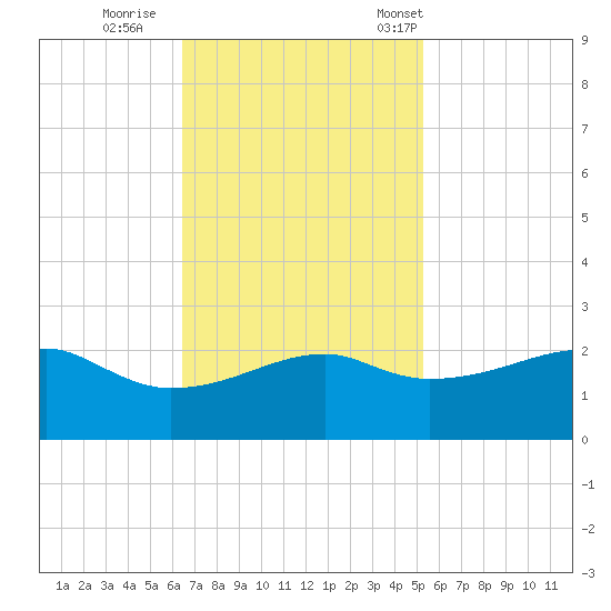 Lighthouse Point tide chart for Thursday, November 9, 2023