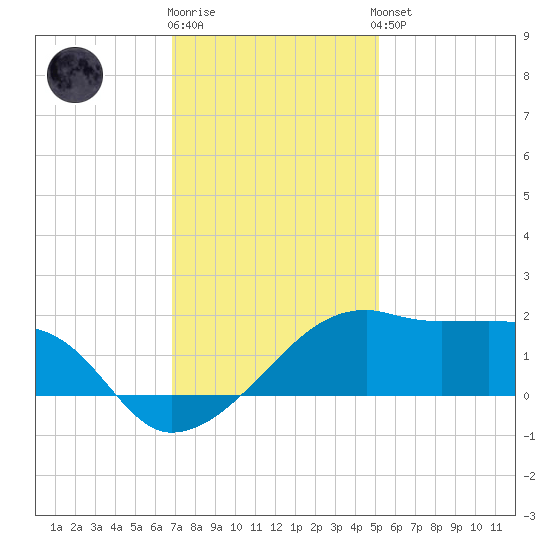 Lighthouse Point tide chart for Tuesday, December 12, 2023