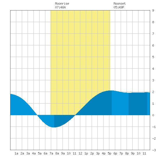 Lighthouse Point tide chart for Wednesday, December 13, 2023
