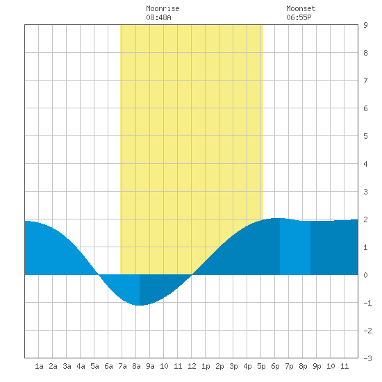 Lighthouse Point tide chart for Thursday, December 14, 2023