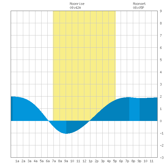 Lighthouse Point tide chart for Friday, December 15, 2023