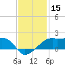 Lighthouse Point tide chart for Friday, December 15, 2023
