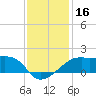 Lighthouse Point tide chart for Saturday, December 16, 2023