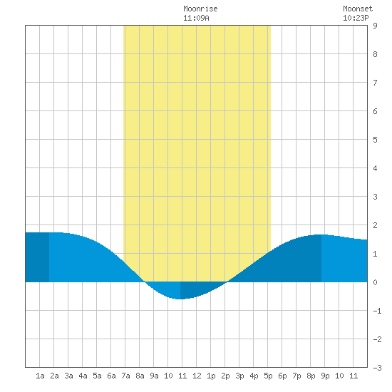 Lighthouse Point tide chart for Sunday, December 17, 2023