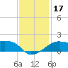 Lighthouse Point tide chart for Sunday, December 17, 2023
