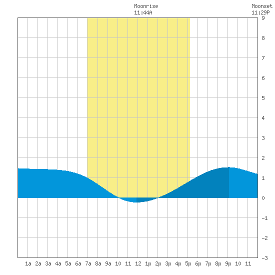 Lighthouse Point tide chart for Monday, December 18, 2023