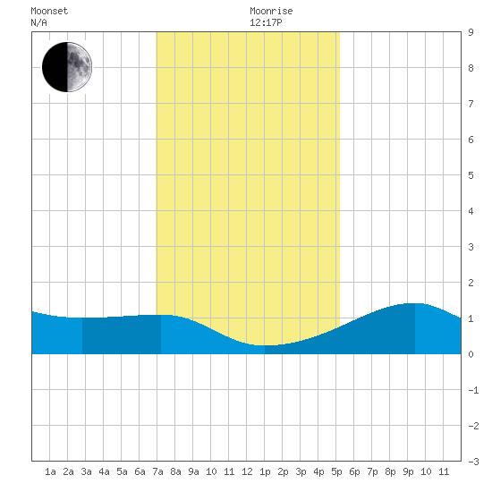 Lighthouse Point tide chart for Tuesday, December 19, 2023