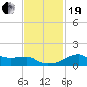 Lighthouse Point tide chart for Tuesday, December 19, 2023