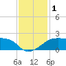 Lighthouse Point tide chart for Friday, December 1, 2023