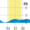 Lighthouse Point tide chart for Thursday, December 21, 2023
