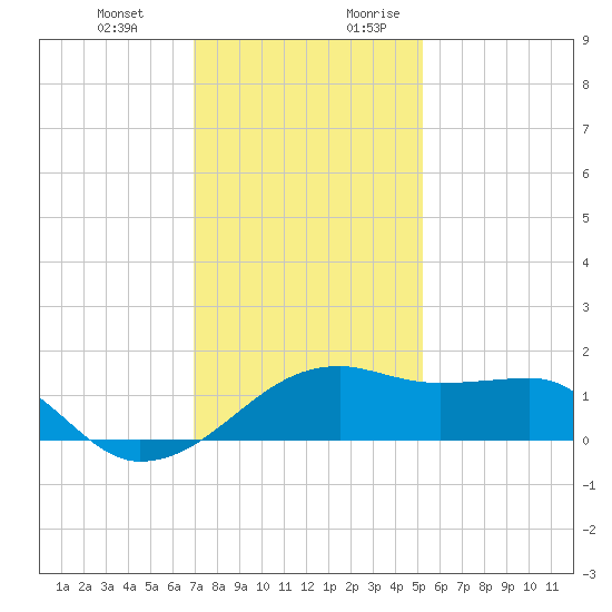 Lighthouse Point tide chart for Friday, December 22, 2023