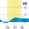 Lighthouse Point tide chart for Friday, December 22, 2023