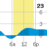 Lighthouse Point tide chart for Saturday, December 23, 2023