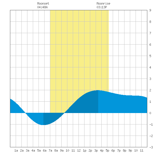 Lighthouse Point tide chart for Sunday, December 24, 2023