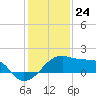 Lighthouse Point tide chart for Sunday, December 24, 2023
