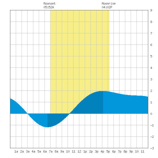 Lighthouse Point tide chart for Monday, December 25, 2023