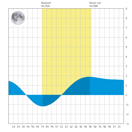 Lighthouse Point tide chart for Tuesday, December 26, 2023