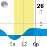 Lighthouse Point tide chart for Tuesday, December 26, 2023