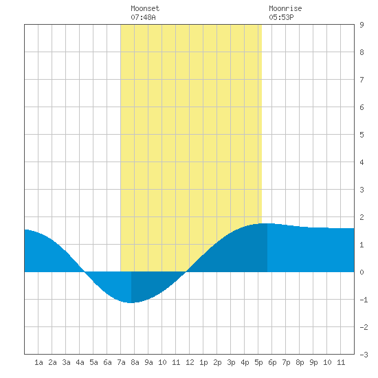 Lighthouse Point tide chart for Wednesday, December 27, 2023