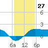 Lighthouse Point tide chart for Wednesday, December 27, 2023
