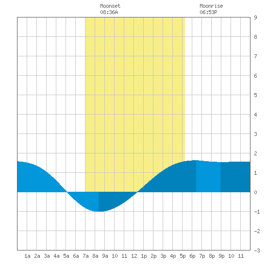 Lighthouse Point tide chart for Thursday, December 28, 2023