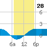 Lighthouse Point tide chart for Thursday, December 28, 2023