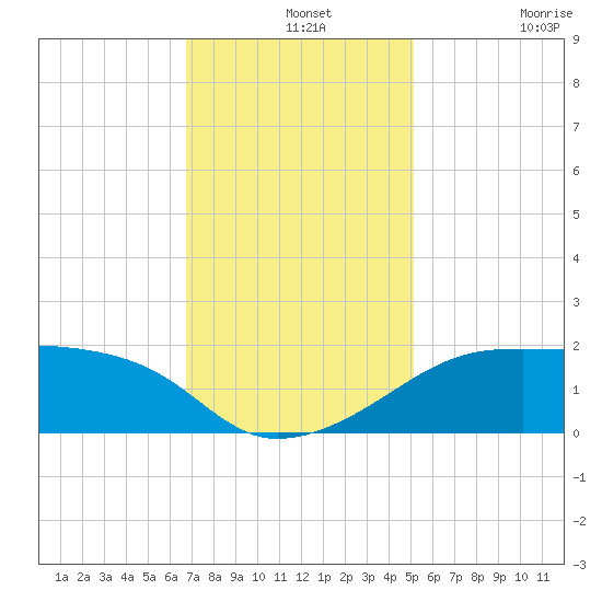Lighthouse Point tide chart for Saturday, December 2, 2023