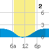 Lighthouse Point tide chart for Saturday, December 2, 2023