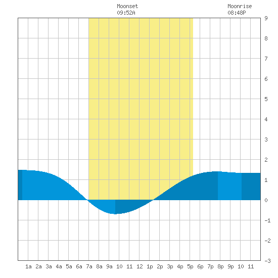 Lighthouse Point tide chart for Saturday, December 30, 2023