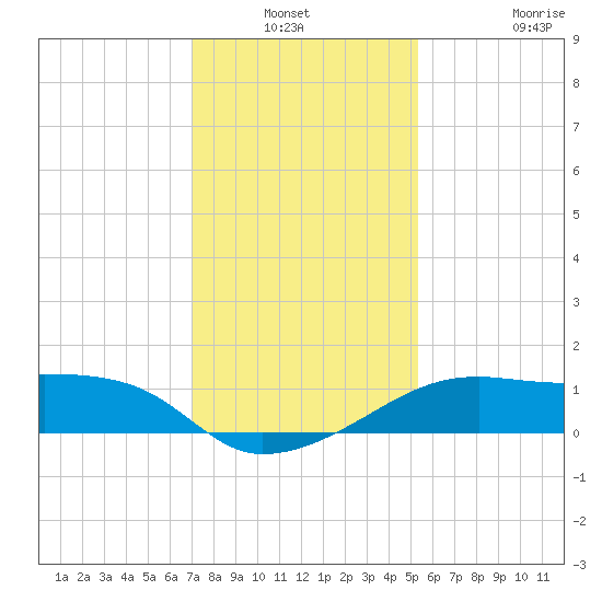Lighthouse Point tide chart for Sunday, December 31, 2023