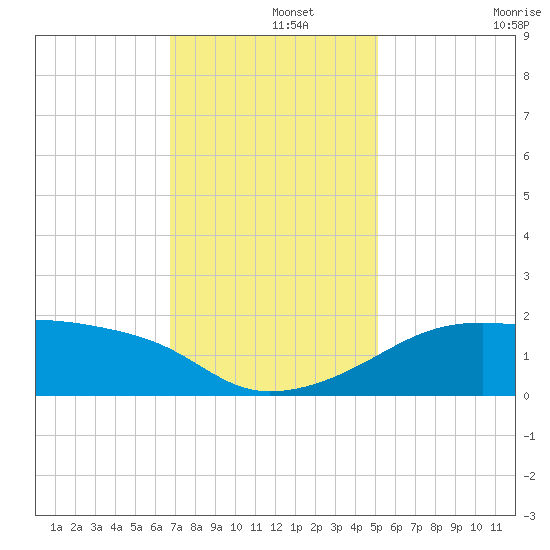 Lighthouse Point tide chart for Sunday, December 3, 2023